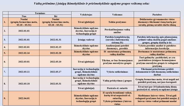 Vaikų priėmimo į darželį tvarka